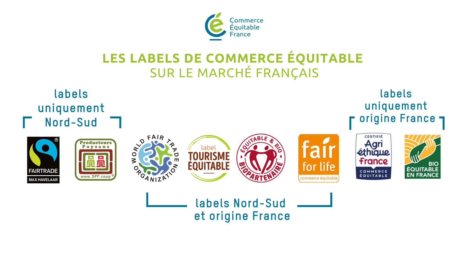 Les labels de commerce équitable